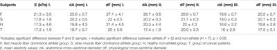 Comparison of Shear Wave Elastography and Dynamometer Test in Muscle Tissue Characterization for Potential Medical and Sport Application